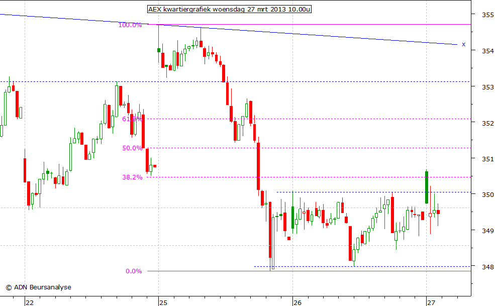 AEX kwartiergrafiek 270313 10.00u