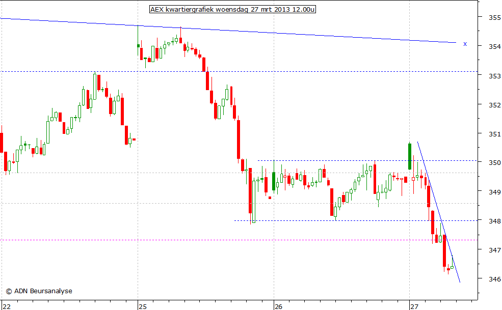 AEX kwartiergrafiek 270313 12.00u