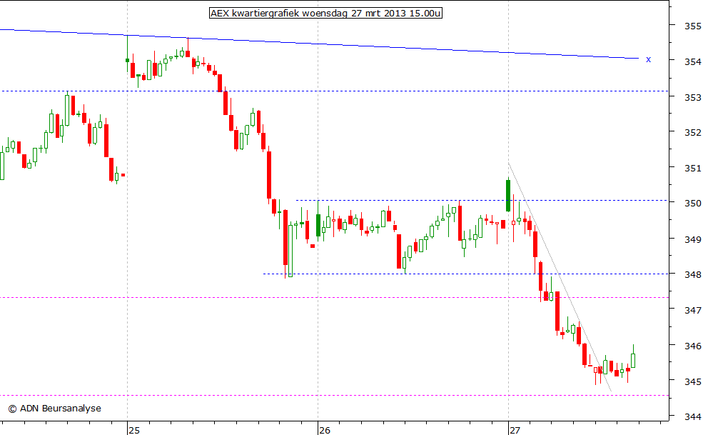 AEX kwartiergrafiek 270313 15.00u