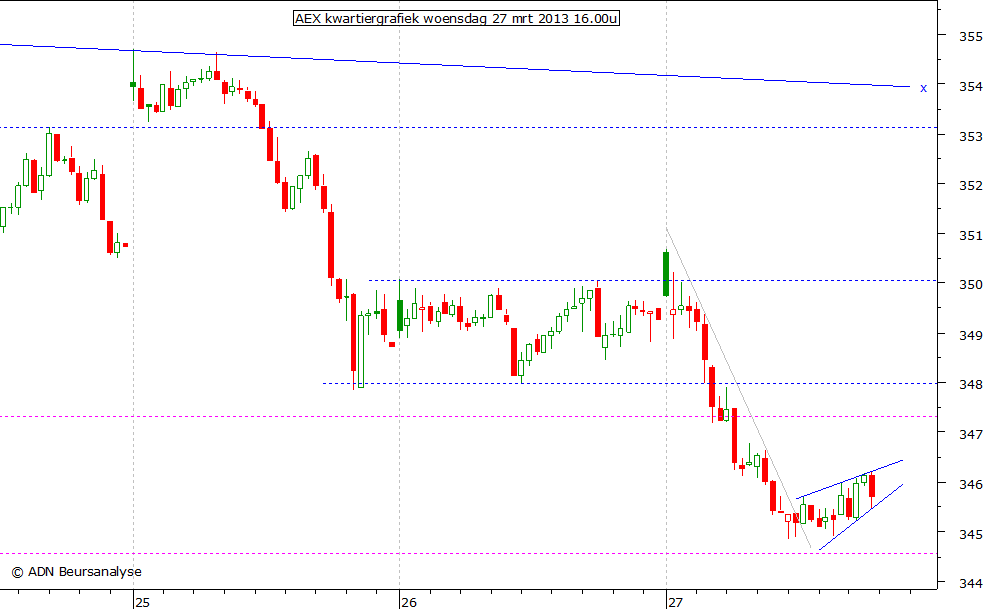 AEX kwartiergrafiek 270313 16.00u