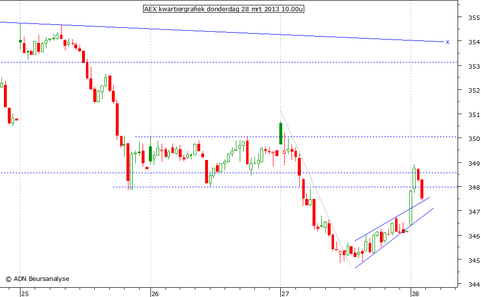 AEX kwartiergrafiek 280313 10.00u