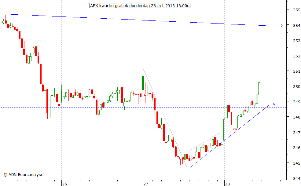 AEX kwartiergrafiek 280313 13.00u