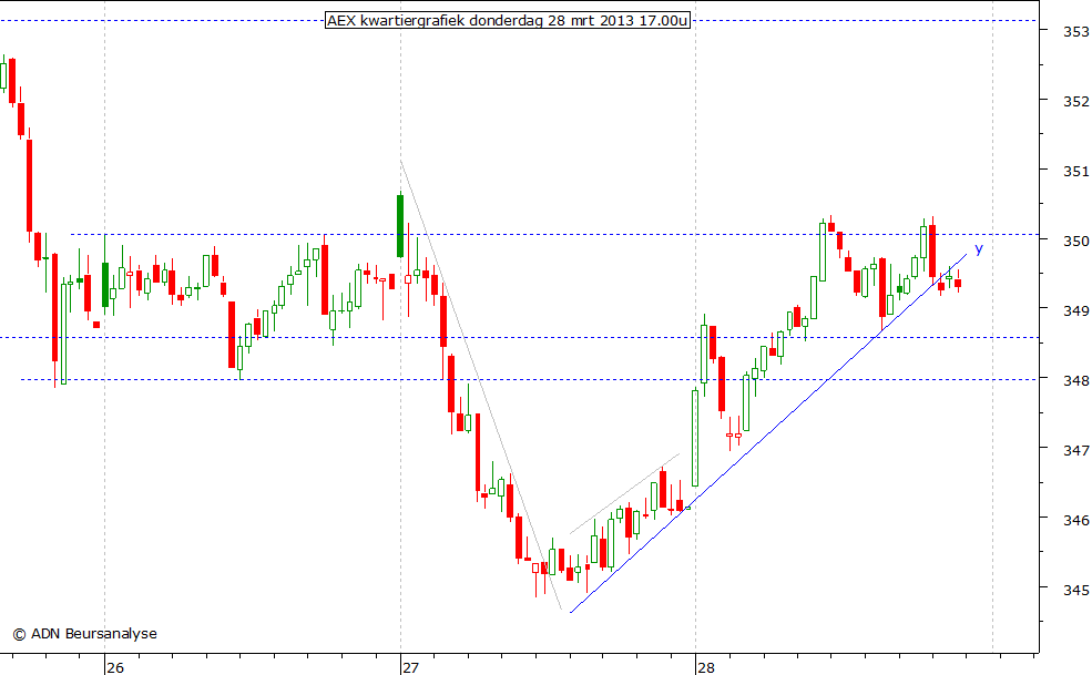 AEX kwartiergrafiek 280313 17.00u