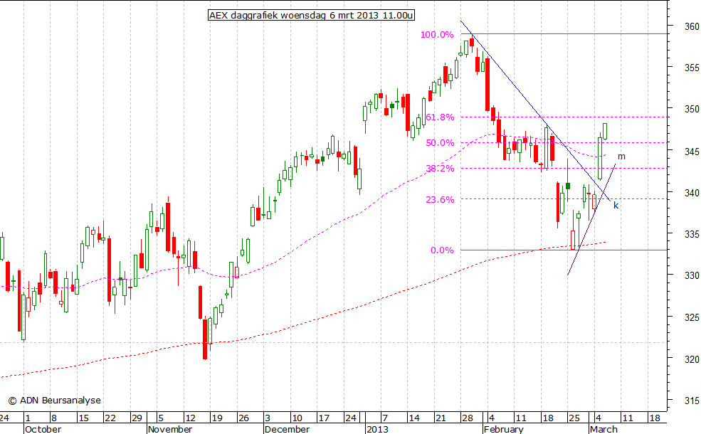 AEX daggrafiek 060313 11.00