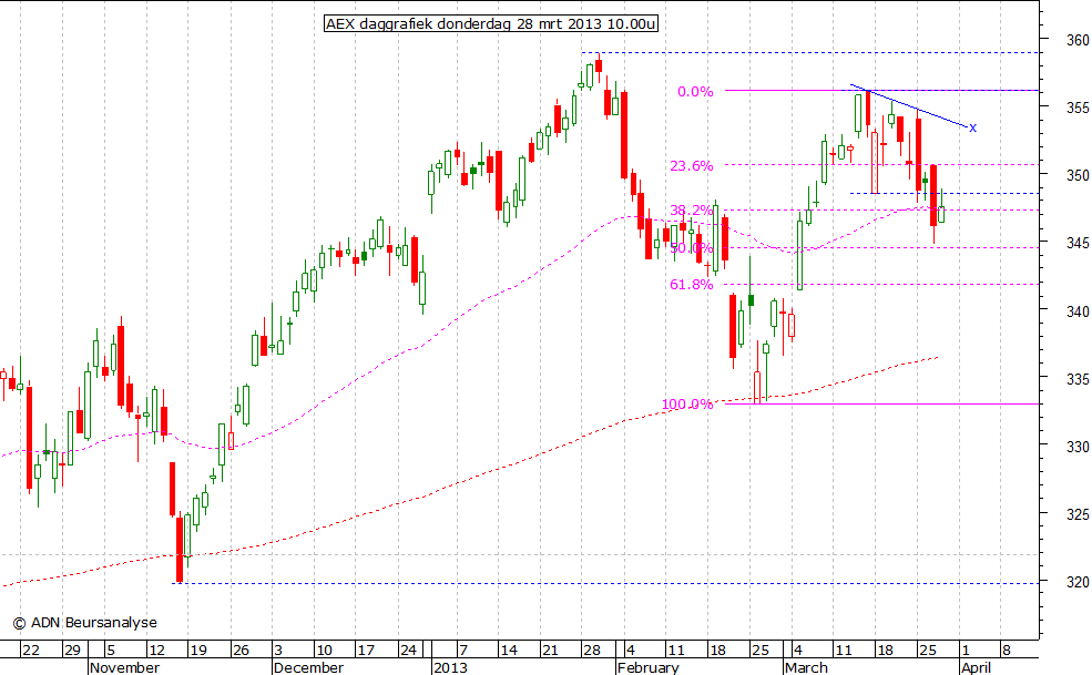 AEX daggrafiek 280313 10.00u