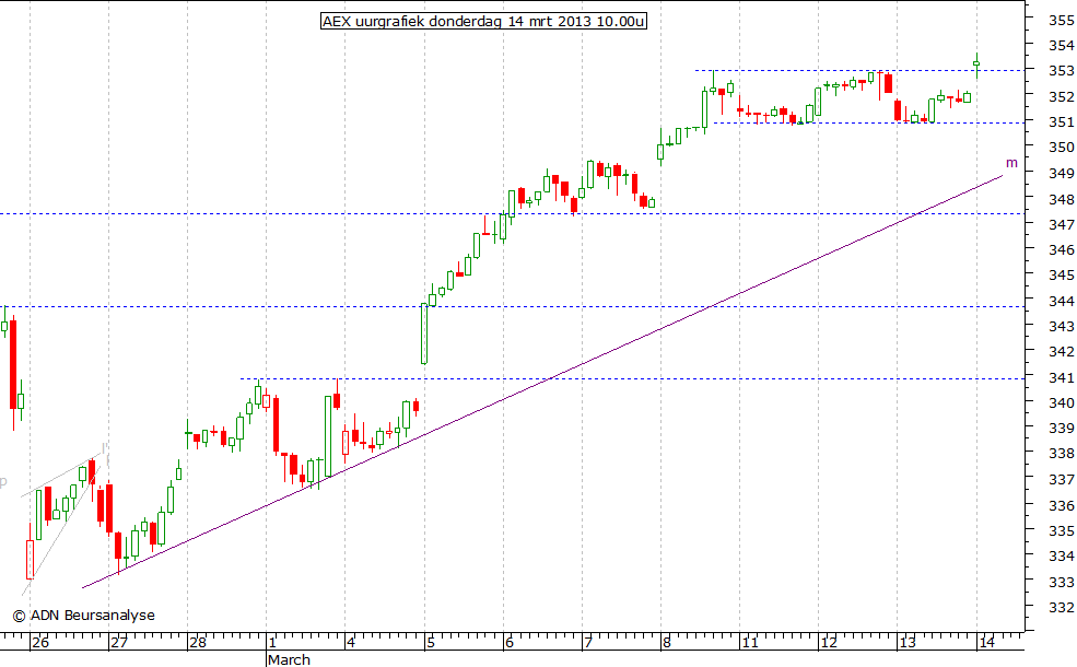 AEX uugrafiek 140313 10.00u