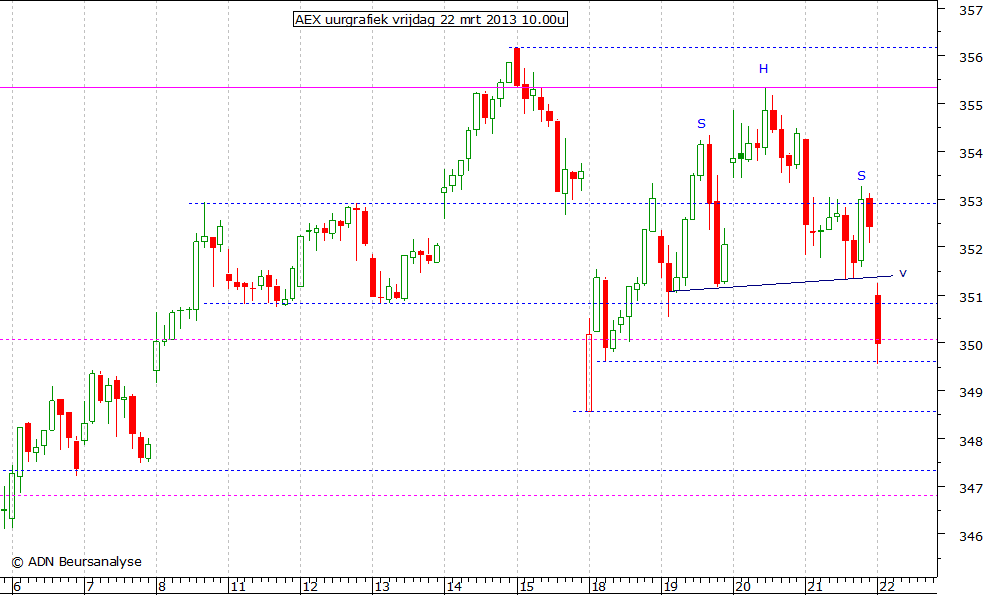 AEX uurgrafiek 220313 10.00u