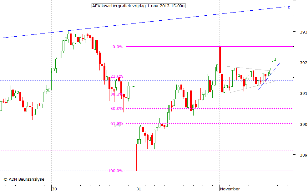 AEX kwartiergrafiek 011113 15.00u