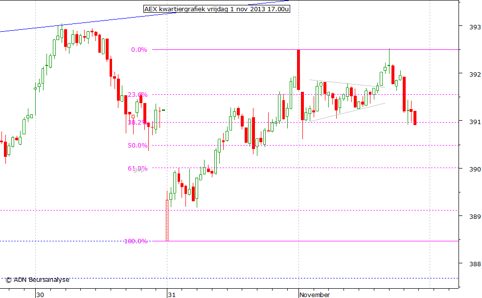 AEX kwartiergrafiek 011113 17.00u