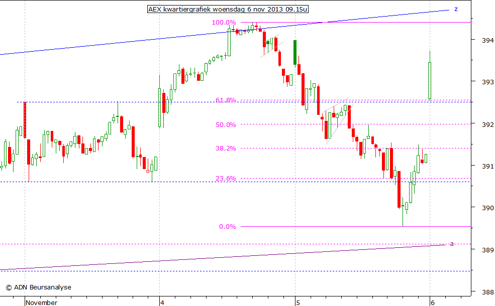 AEX kwartiergrafiek 061113 09.15u