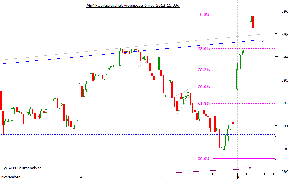 AEX kwartiergrafiek 061113 11.00