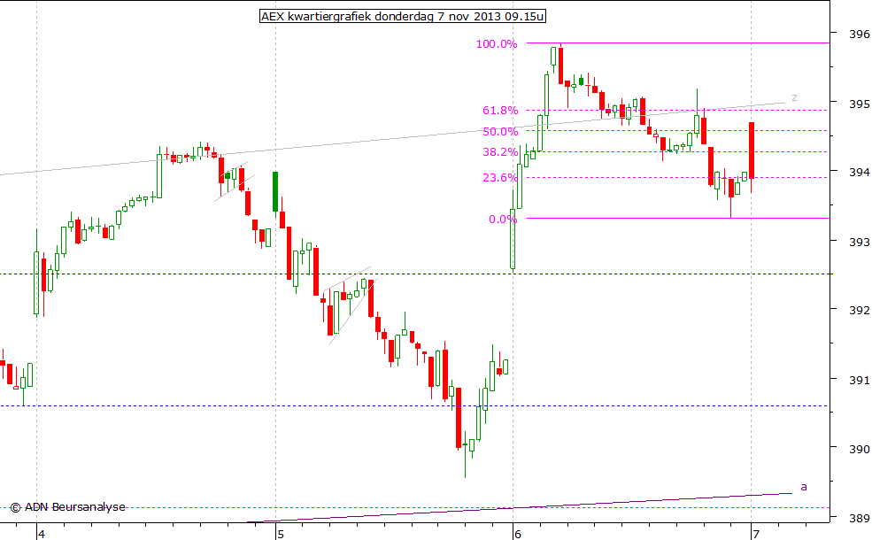 AEX kwartiergrafiek 071113 09.15u