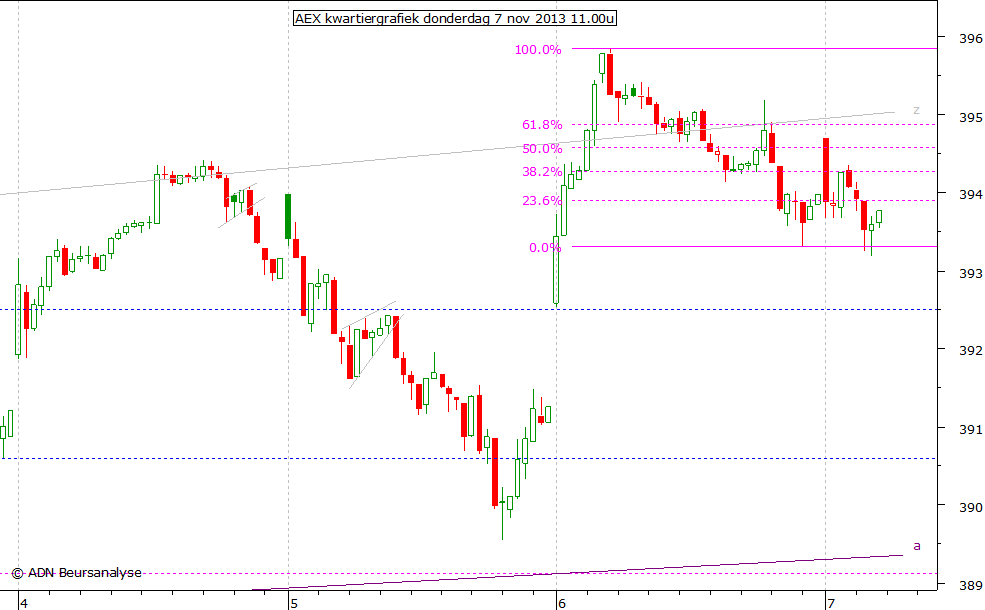 AEX kwartiergrafiek 071113 11.00