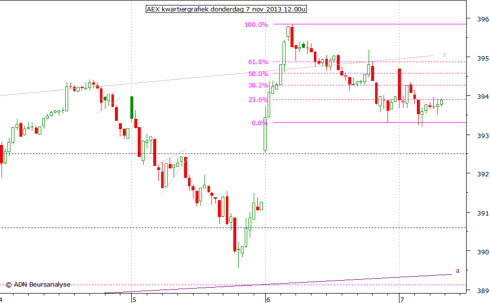 AEX kwartiergrafiek 071113 12.00u