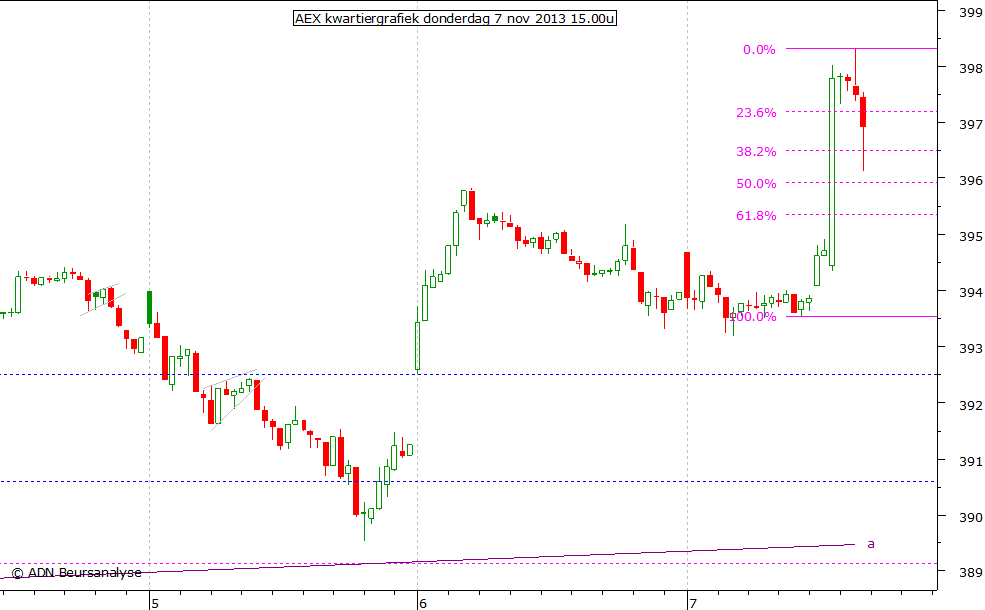 AEX kwartiergrafiek 071113 15.00u