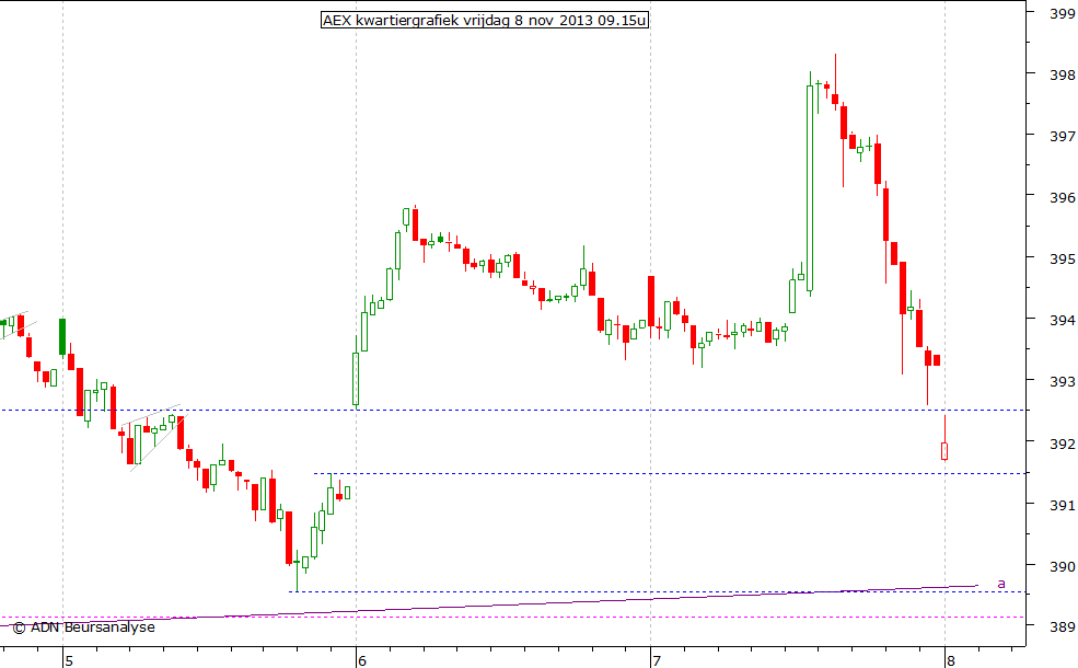 AEX kwartiergrafiek 081113 09.15u