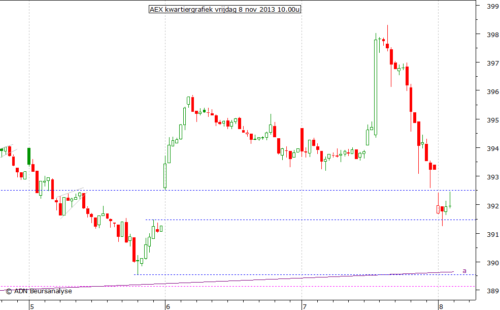 AEX kwartiergrafiek 081113 10.00u