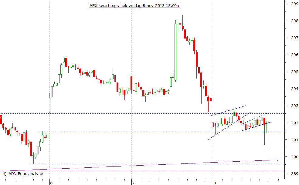 AEX kwartiergrafiek 081113 15.00u