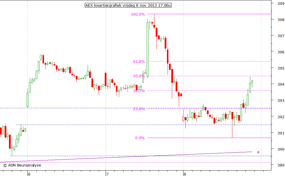 AEX kwartiergrafiek 081113 17.00u