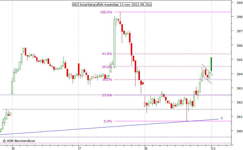 AEX kwartiergrafiek 111113 09.15u