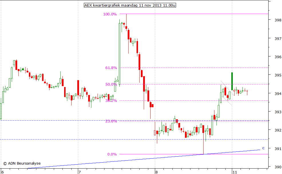 AEX kwartiergrafiek 111113 11.00