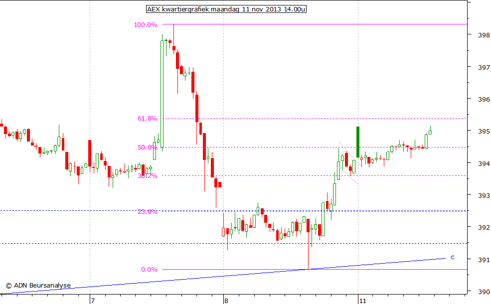 AEX kwartiergrafiek 111113 14.00u