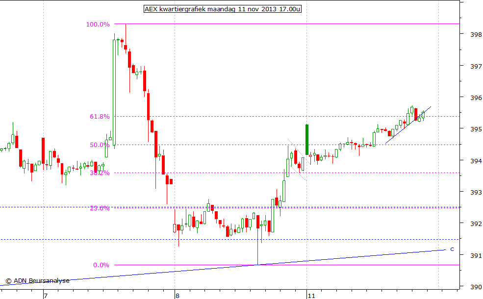 AEX kwartiergrafiek 111113 17.00u