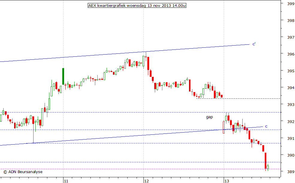 AEX kwartiergrafiek 131113 14.00u