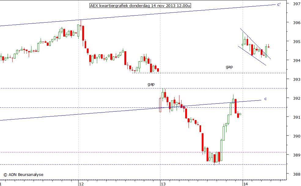 AEX kwartiergrafiek 141113 12.00u