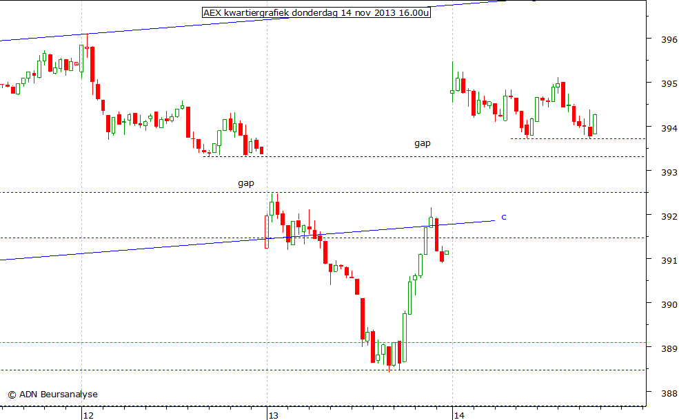 AEX kwartiergrafiek 141113 16.00u