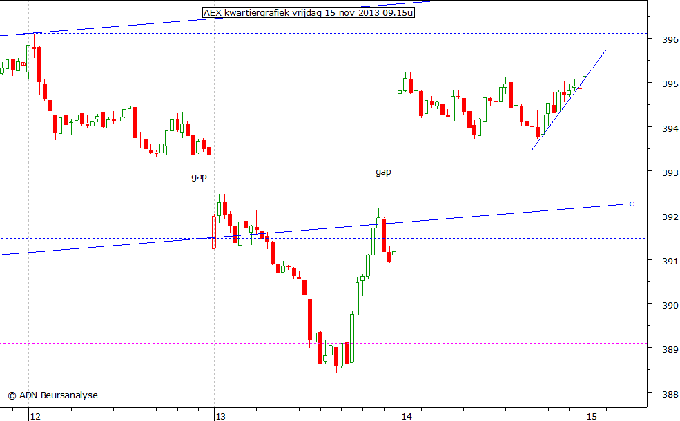 AEX kwartiergrafiek 151113 09.15u