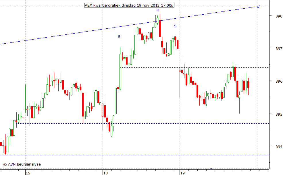 AEX kwartiergrafiek 191113 17.00u