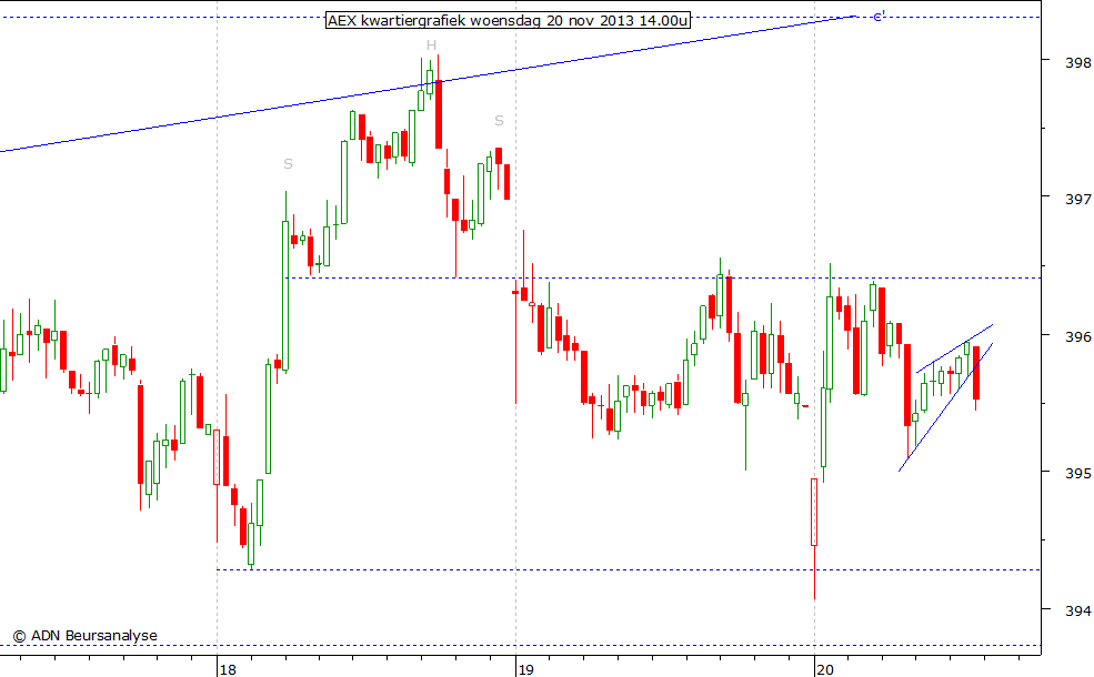 AEX kwartiergrafiek 201113 14.00u