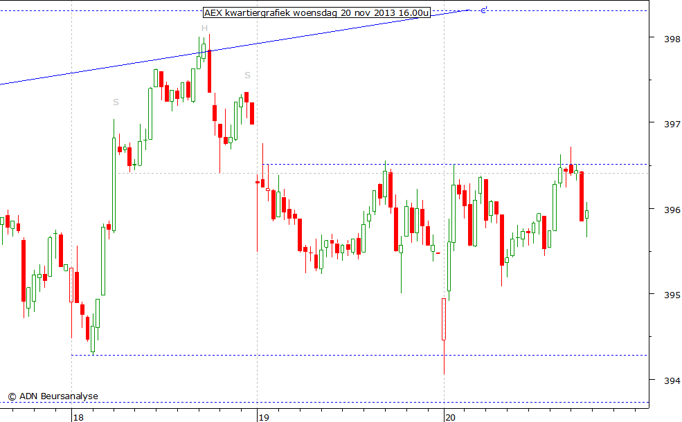 AEX kwartiergrafiek 201113 16.00u