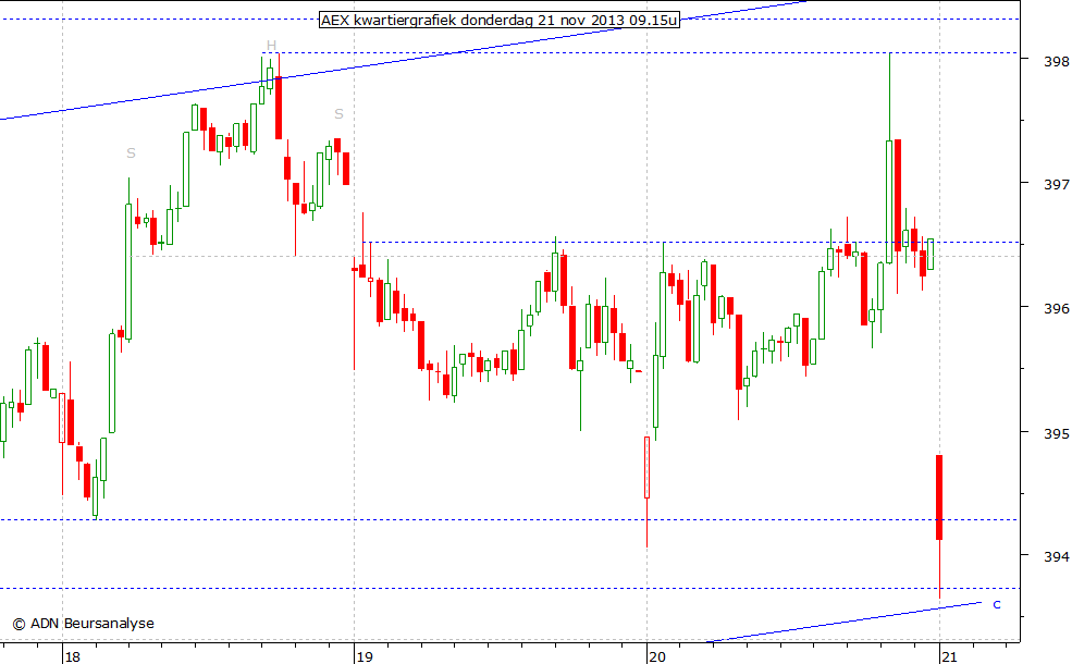 AEX kwartiergrafiek 211113 09.15u