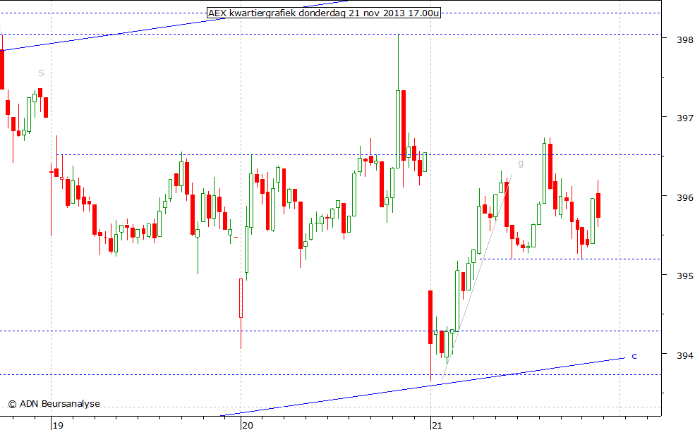 AEX kwartiergrafiek 211113 17.00u