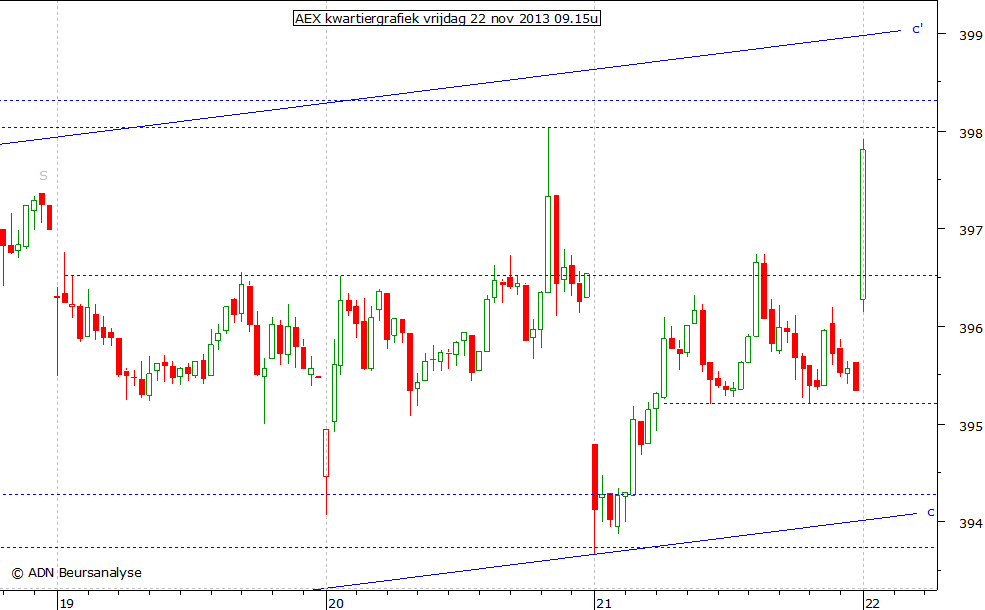 AEX kwartiergrafiek 221113 09.15u