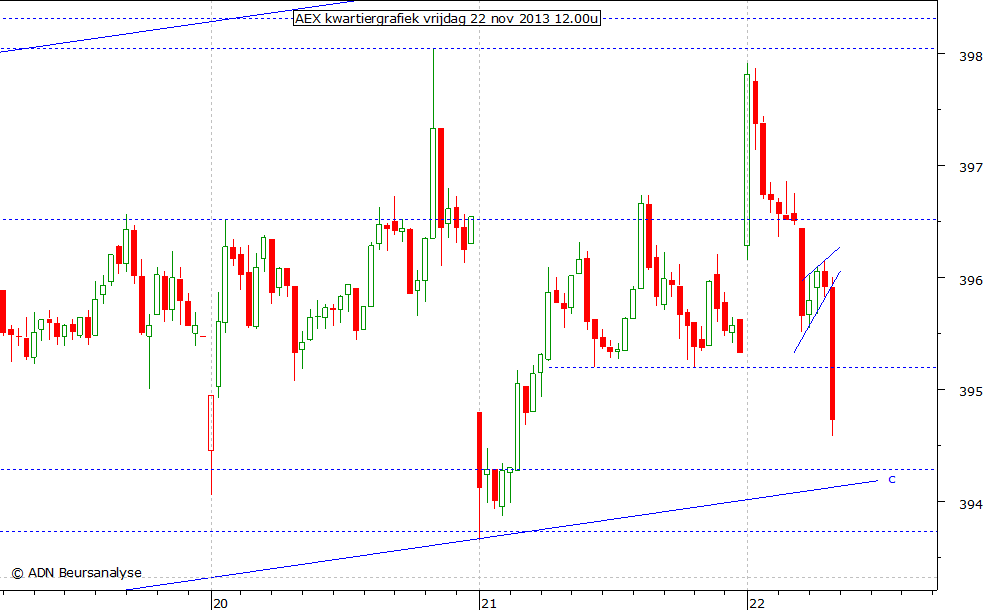 AEX kwartiergrafiek 221113 12.00u