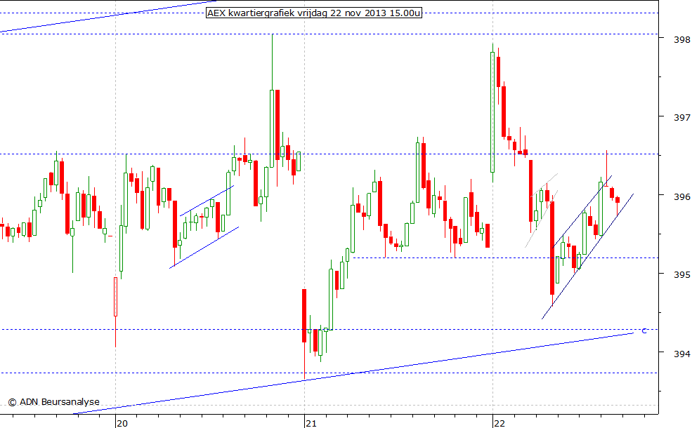 AEX kwartiergrafiek 221113 15.00u