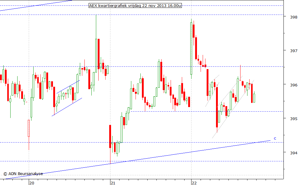 AEX kwartiergrafiek 221113 16.00u