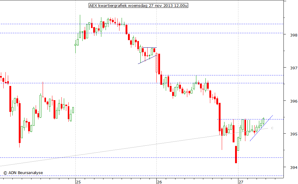 AEX kwartiergrafiek 271113 12.00u