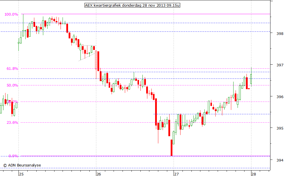 AEX kwartiergrafiek 281113 09.15u