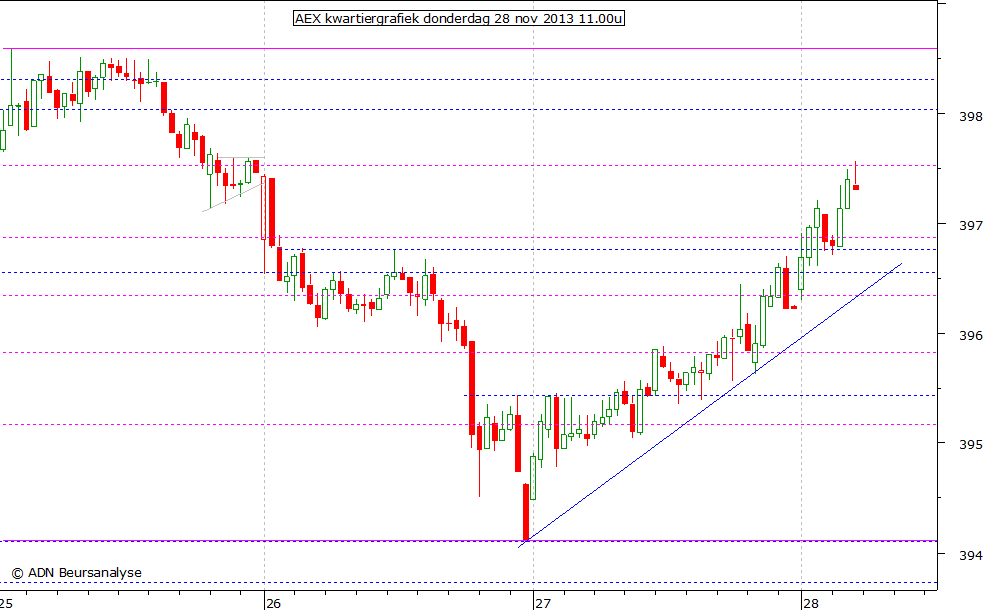 AEX kwartiergrafiek 281113 11.00