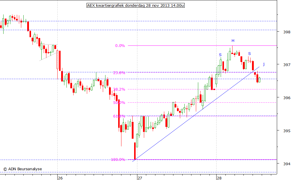 AEX kwartiergrafiek 281113 14.00u