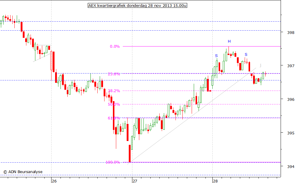 AEX kwartiergrafiek 281113 15.00u