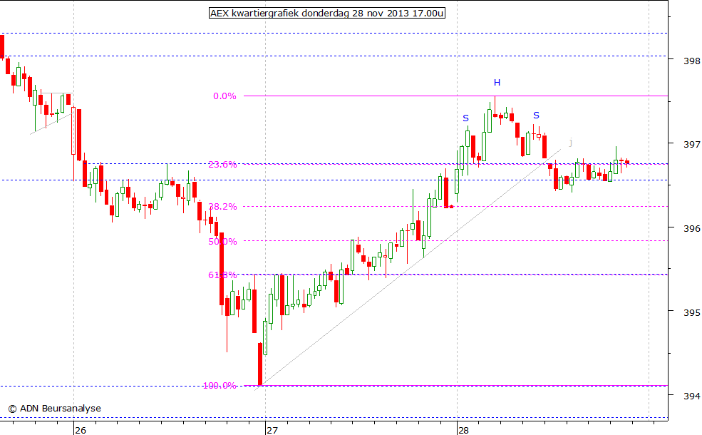 AEX kwartiergrafiek 281113 17.00u