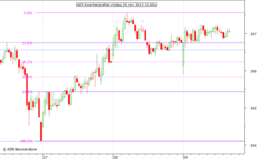 AEX kwartiergrafiek 291113 15.00u