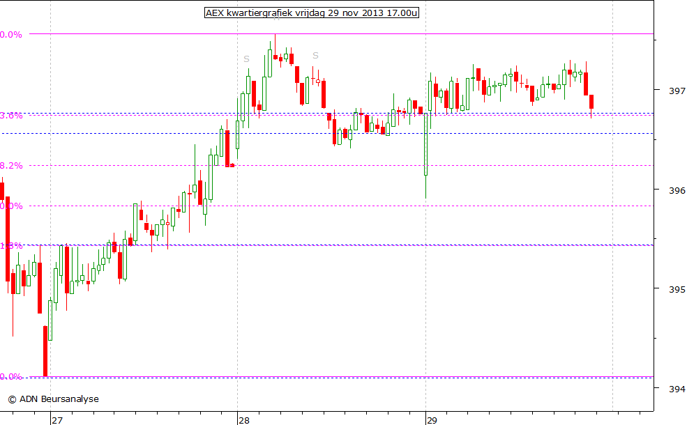 AEX kwartiergrafiek 291113 17.00u