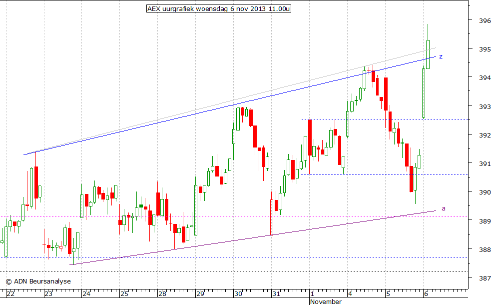 AEX uurgrafiek 061113 11.00