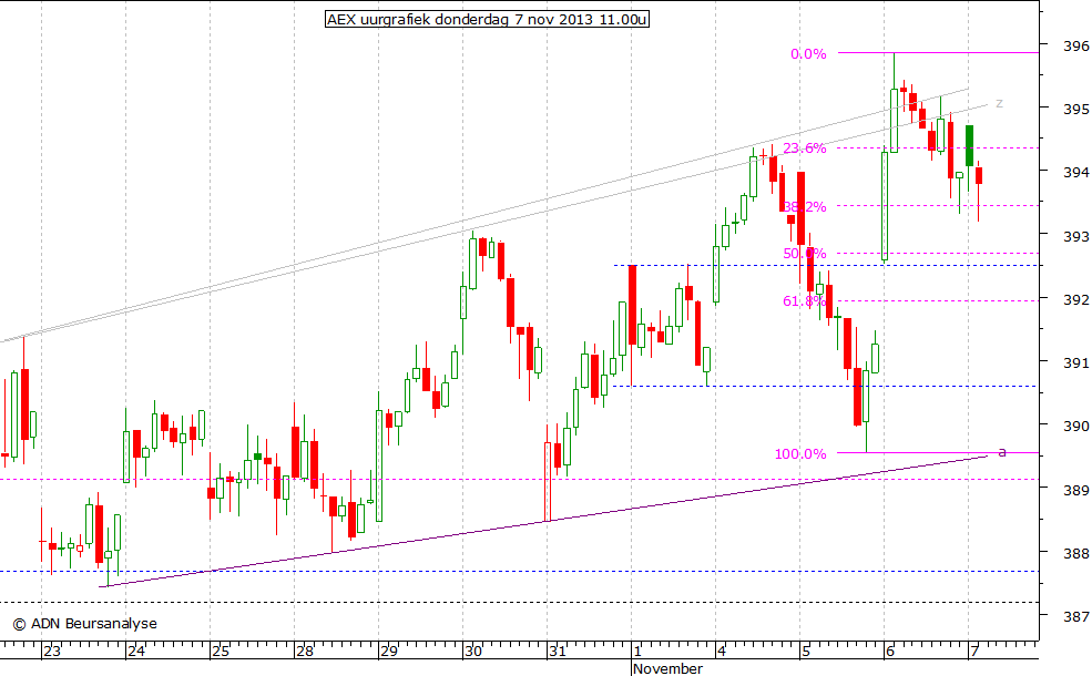 AEX uurgrafiek 071113 11.00